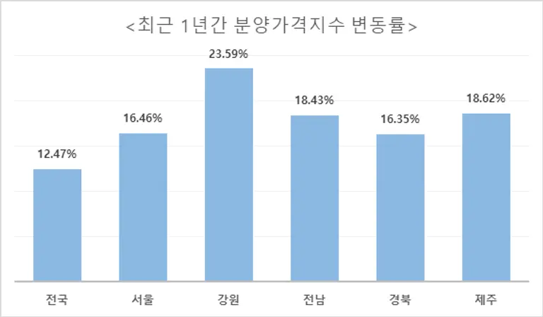 HUG, 2023년 8월말 기준 ‘민간아파트 분양가격 동향’ 자료