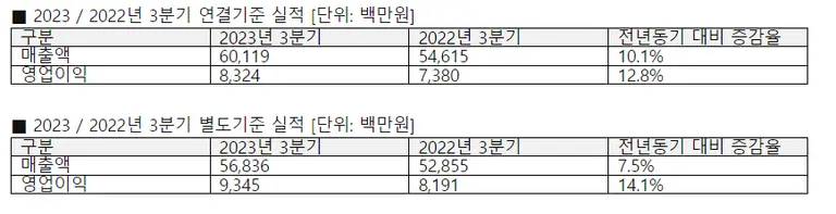 안랩 2023년 3분기 실적