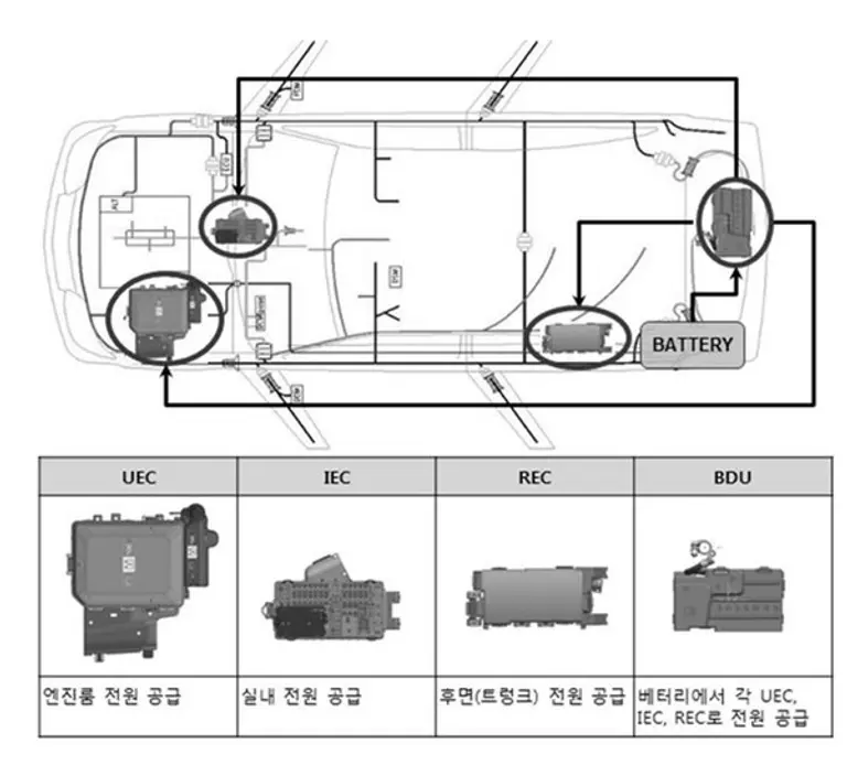 자동차용 정션박스 및 장착 위치. 자료 영화테크