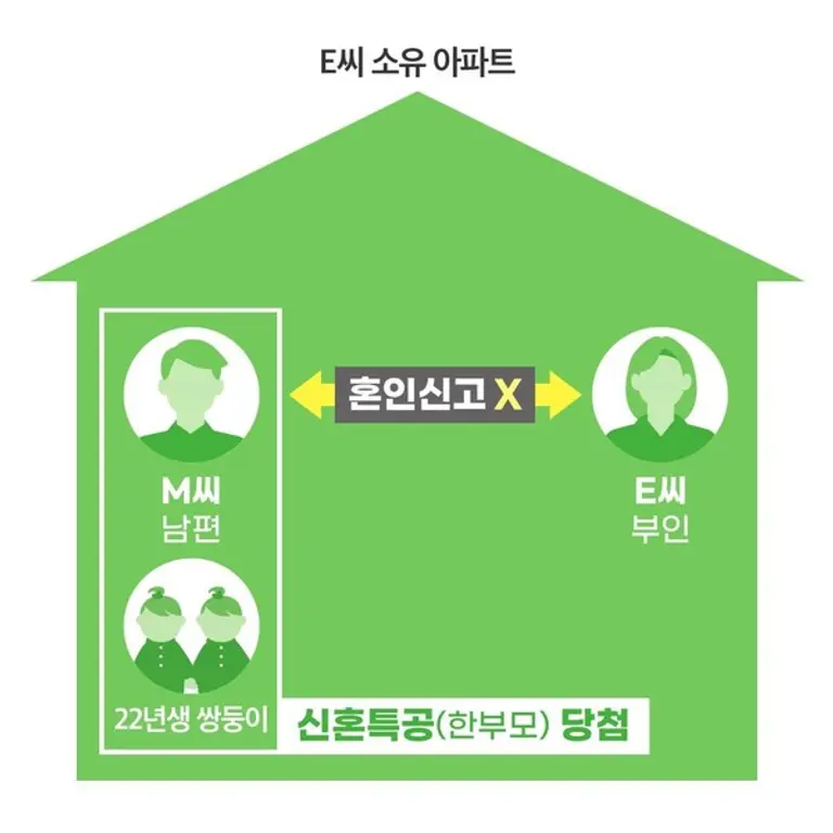 위장미혼 사례 (출처. 국토교통부)