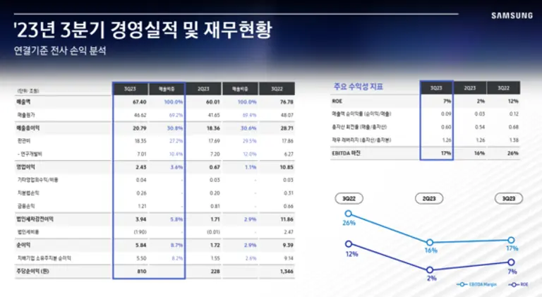 삼성전자 3분기 실적