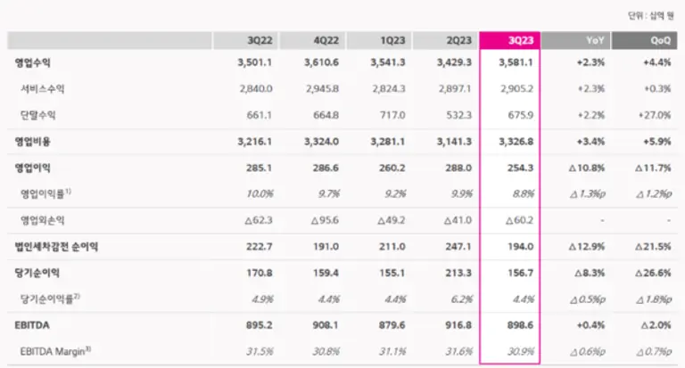 LG유플러스 3분기 실적 요약