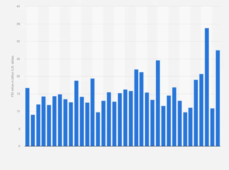 중국으로 들어오는 해외 직접 투자가 급감하면서 중국의 경제 문제 해결에 어려움을 더하고 있다.