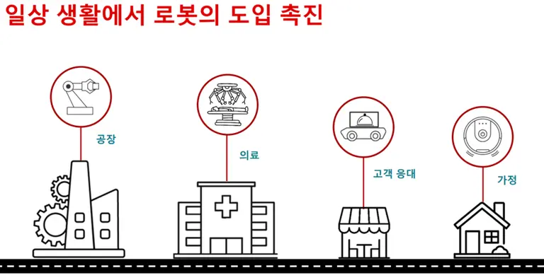 TI는 위의 4가지 영역에서 로봇 활용이 많아지고 있다고 밝혔다.