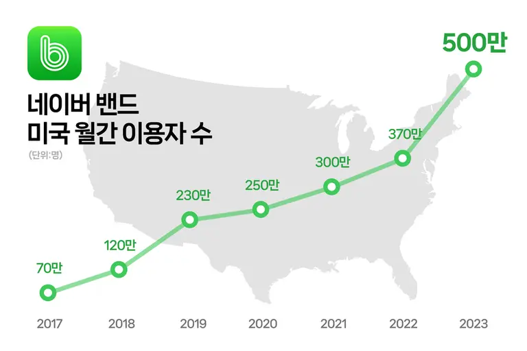 네이버 밴드 미국 MAU