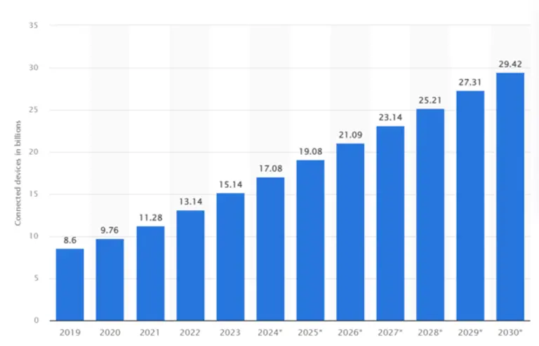 전 세계 IoT 기기 수량 변동 추이(자료=Statista)