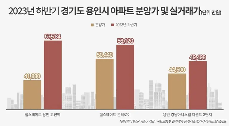 용인 아파트 분양가 및 실거래가