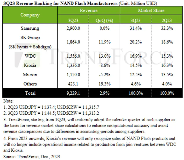 3분기 낸드 플래시 메모리 시장 현황(자료=트렌드포스)
