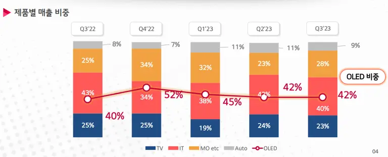 LGD OLED 매출 비중