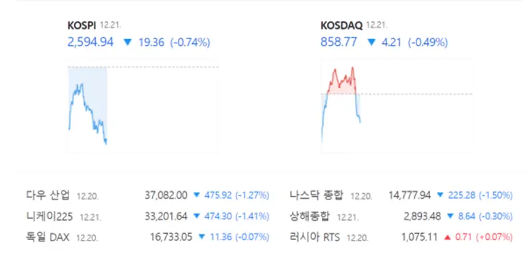 기획재정부의 대주주 양도세 기준 상향 발표가 있은 뒤 증시는 낙폭을 키우고 있다. 