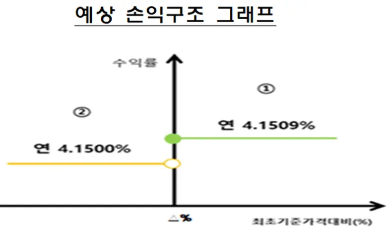 주가연계 파생결합사채(ELB)의 손익구조. [출처: 금융감독원]