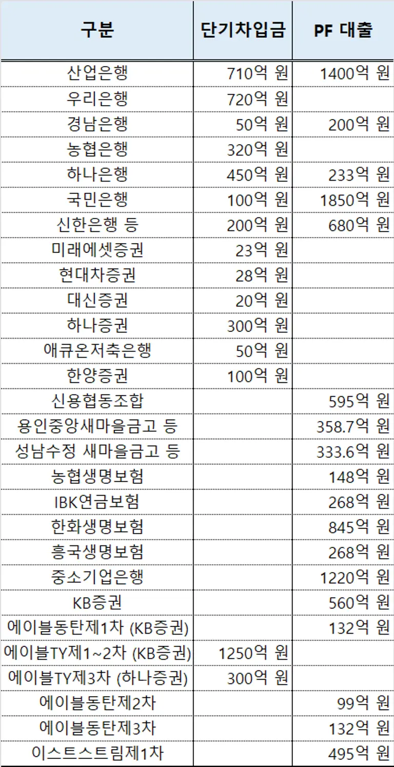 태영건설이 각 금융사에 빌린 단기차입금과 PF 대출 약정. [출처: 태영건설 분기보고서 전자공시]