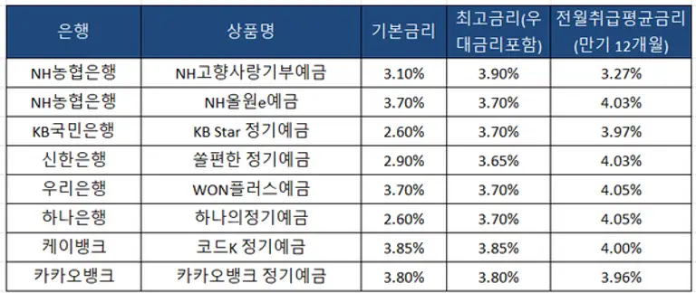 1월 3일 기준 1년 만기 정기예금 단리 이자 비교표 [출처: 은행연합회]