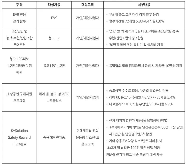 기아차 1월 차종별 특별 구매 프로그램