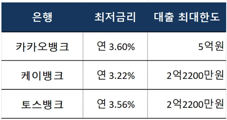 4일 기준 전세대출 금리 [출처: 각사 홈페이지]
