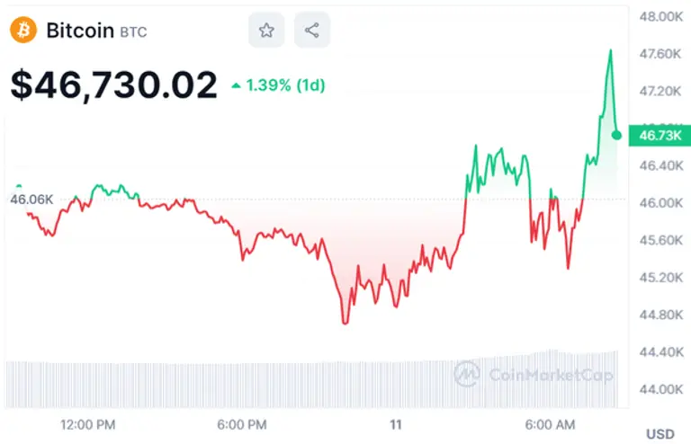 10일(미국 현지시간) 비트코인 시세 [출처: 코인마켓캡]