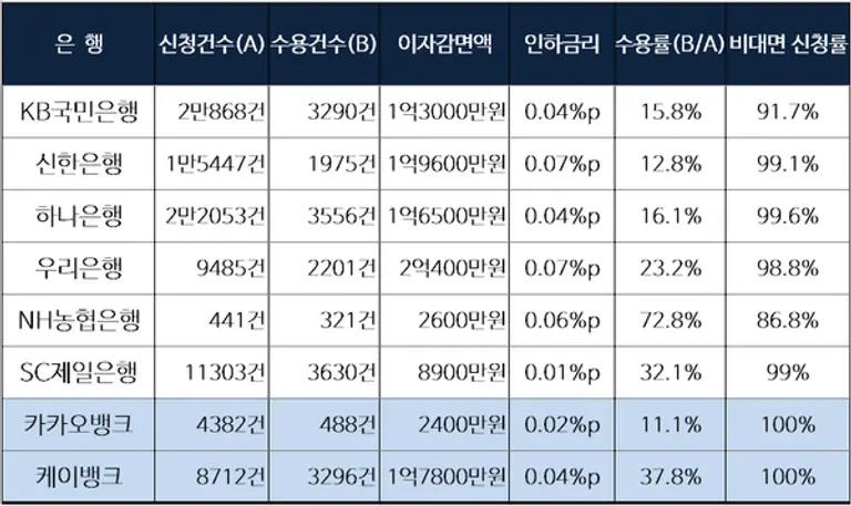 2023년 상반기 주요 은행별 금리인하 요구권 수용 실태. [출처: 은행연합회]