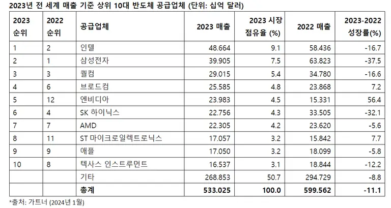 전 세계 반도체 기업 매출 순위, 자료 = 가트너