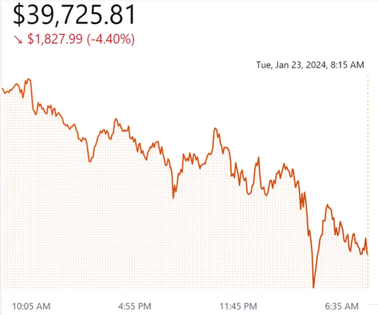 비트코인 22~23일 시세 추이. [출처: 코인베이스]