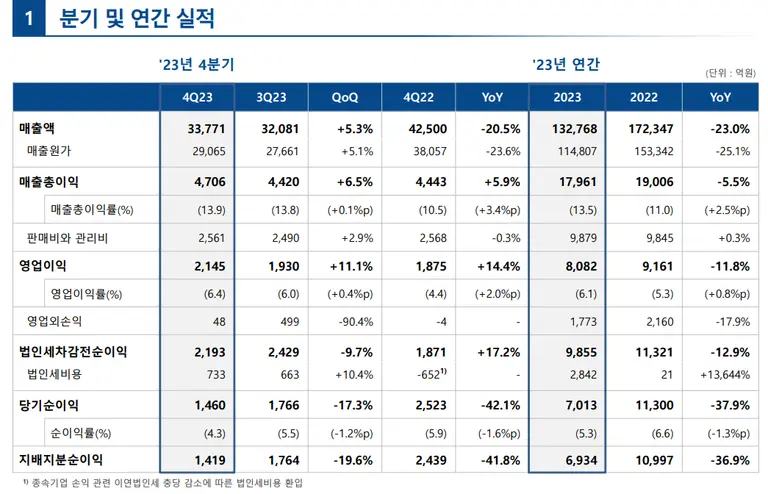 삼성SDS 2023년 실적