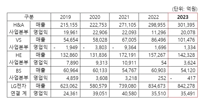 LG전자 사업본부별 5개년 매출 및 영업이익