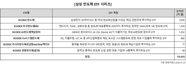 삼성자산운용, 삼성 반도체 ETF 시리즈 순자산 1조 돌파