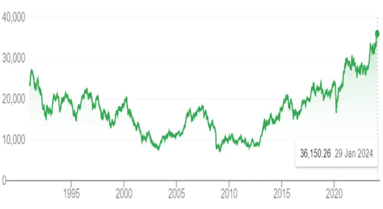 1995년대부터 현재까지 닛케이225 평균주가 추이. [출처: 구글 파이낸스]