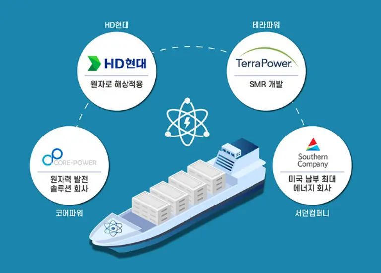 HD현대와 글로벌 SMR 선도기업들과의 원자력 발전선 개발 협력 개념도