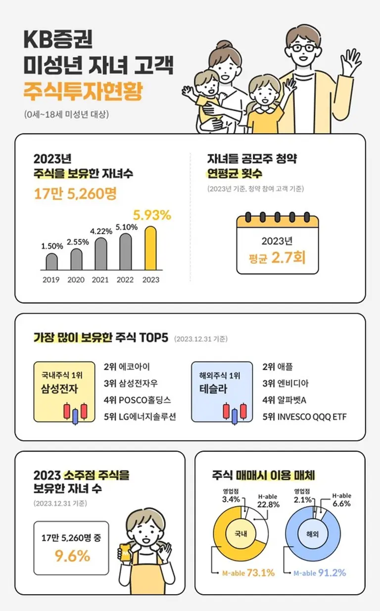KB증권, 세금까지 아껴주는 자녀 주식 계좌 개설