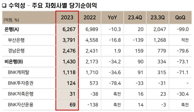[출처: BNK금융지주]