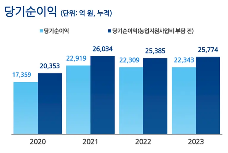 [출처: NH농협금융지주]