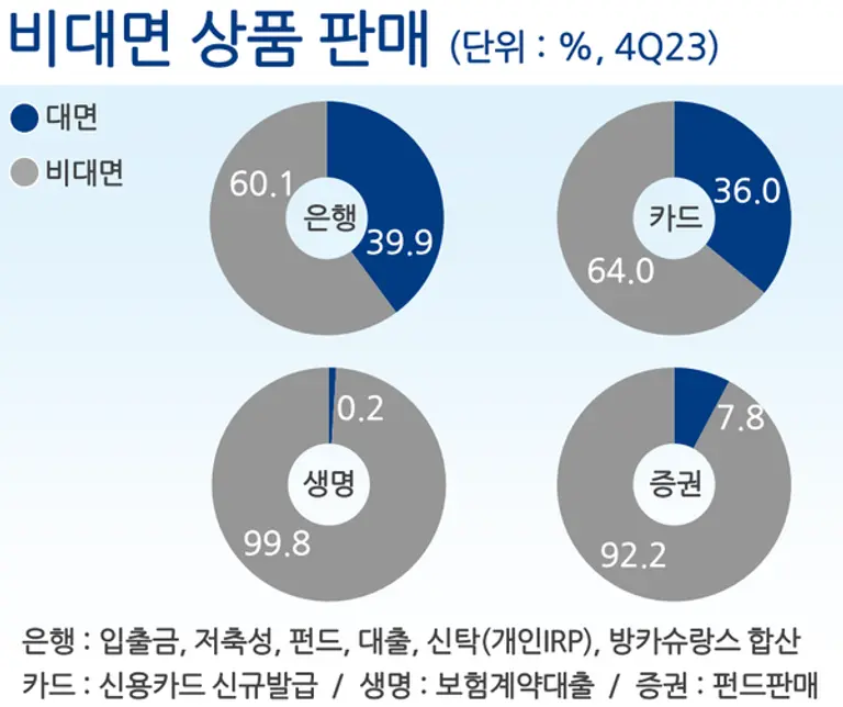 NH농협은행의 비대면 상품 판매 비중이 60.1%를 기록했다. (왼쪽 위) [출처: NH농협금융그룹]