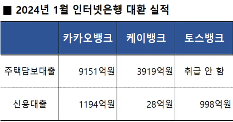 ※ 대환대출 플랫폼과 자체 대환 포함. [출처: 각 사]