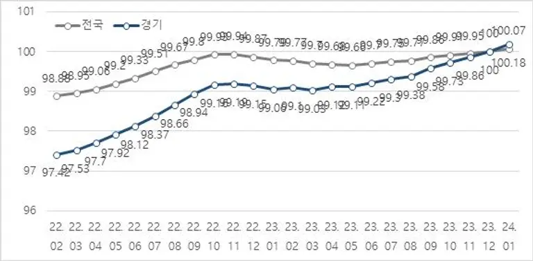 오피스텔 월세 가격지수 추이. 자료 한국부동산원. 