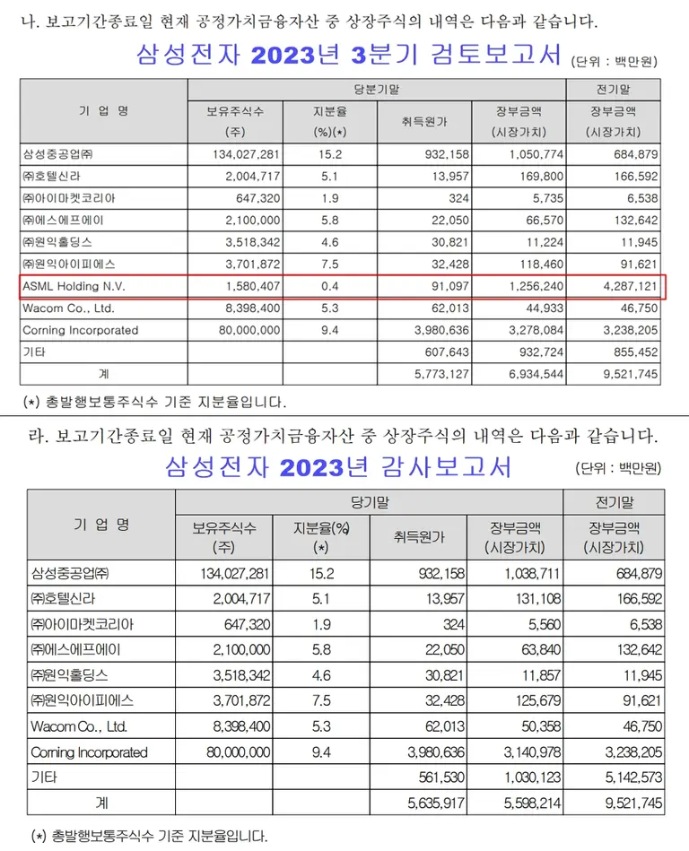 삼성전자의 3분기 검토보고서(위)과 2023년도 감사보고서(아래) 