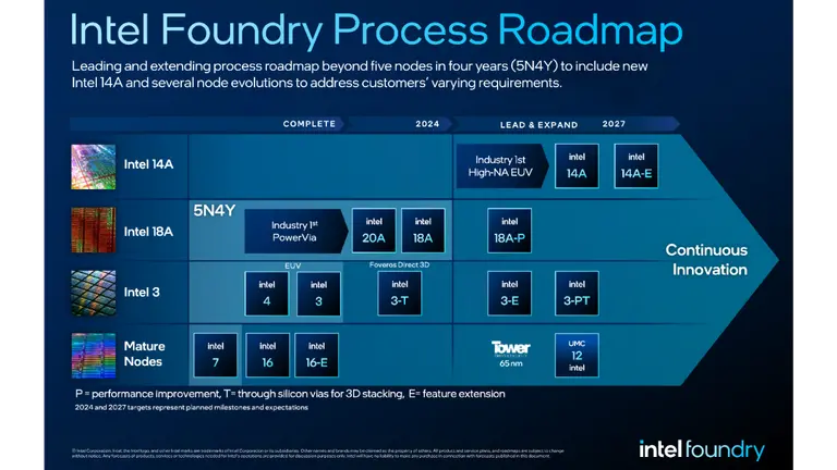 인텔 파운드리 공정 로드맵