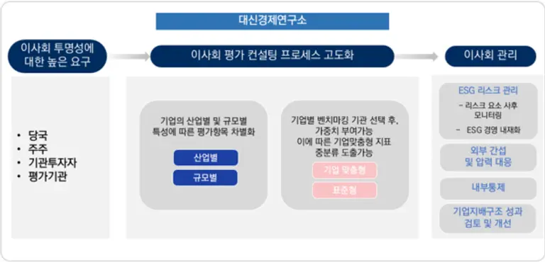 대신경제연구소, ‘이사회 운영 평가 프로세스 고도화 서비스’ 실시