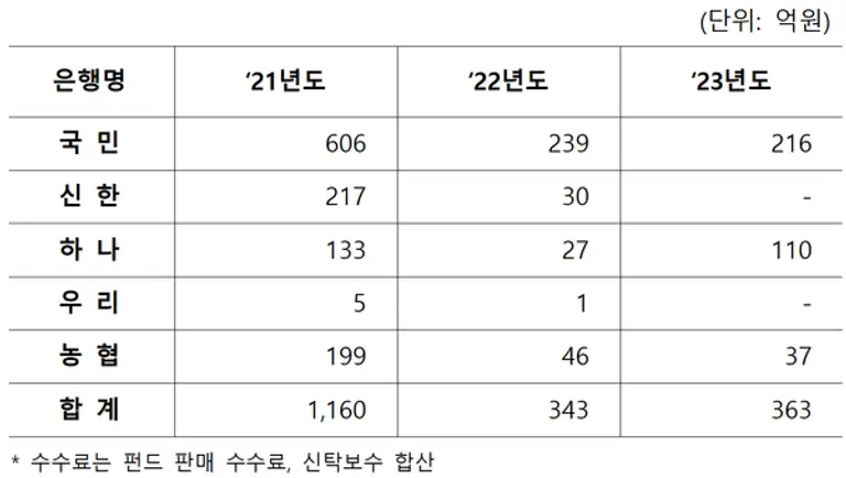 5대 은행의 연도별 H지수 연계 ELS 수수료 수입. [출처: 이용우 국회의원실]