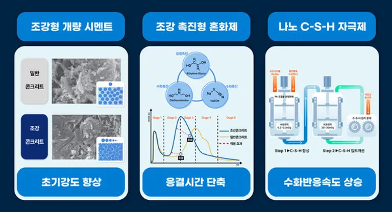 조강 콘크리트 기술 원리 (사진제공. 현대건설)