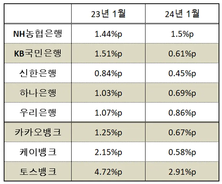 정책금융상품을 제외한 신규취급액 가계 예대금리차 [출처: 은행연합회]