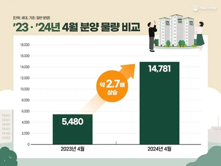 23,24년 4월 분양 물량 비교