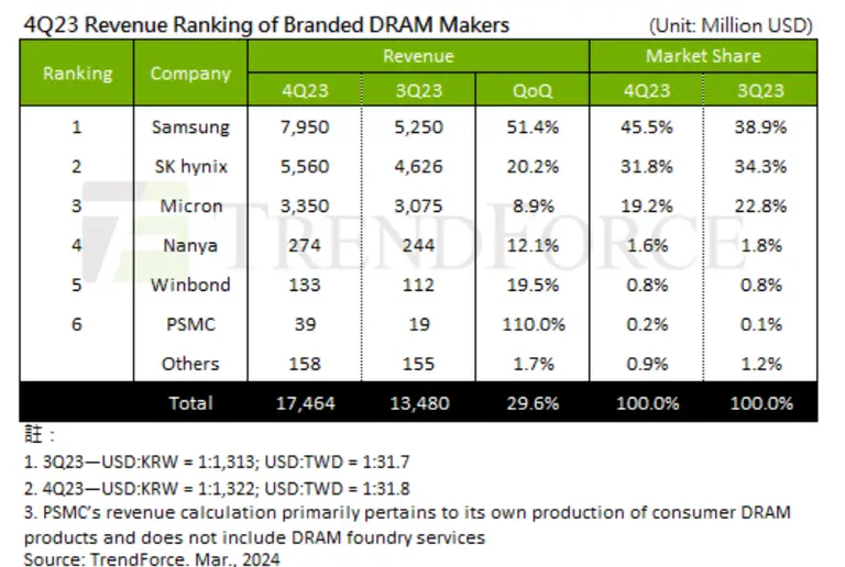 지난해 4분기 글로벌 D램 매출(자료=트렌드포스)
