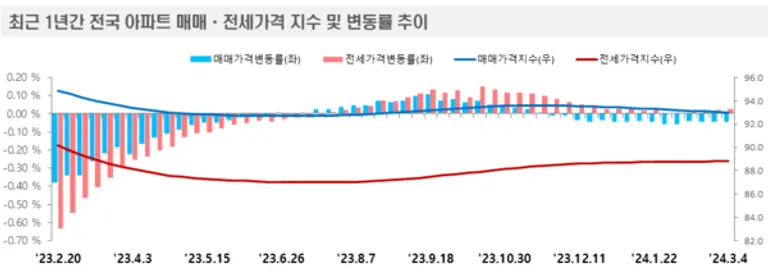 제공. 한국부동산원