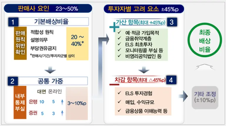배상비율 산출 도식 [출처: 금융감독원]
