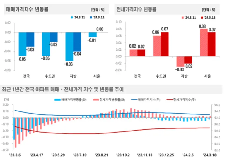 출처. 한국부동산원
