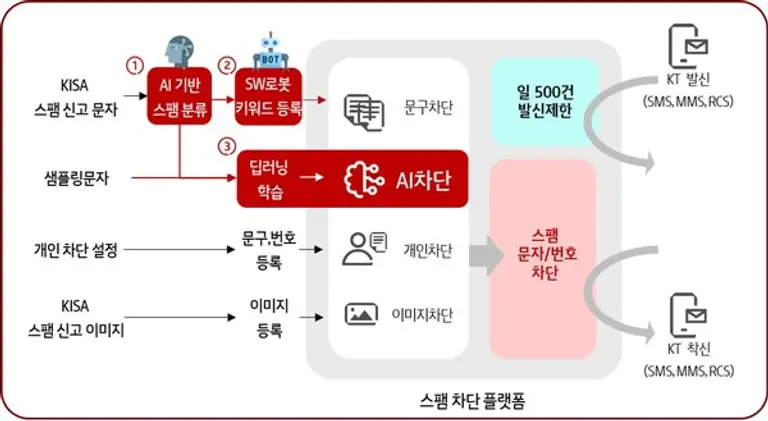 KT AI 스팸 차단 플랫폼
