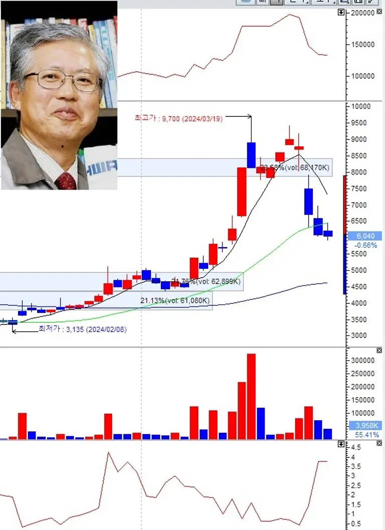  * 화천기계 일봉 차트. 사진은 권영열 회장.