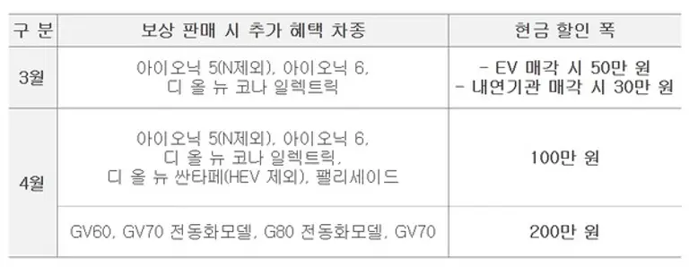 현대차 중고차 보상판매 내용