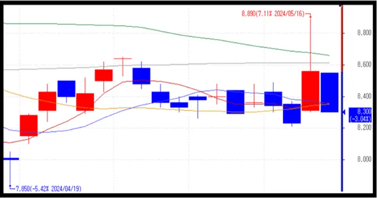 DGB금융지주 일별 주가 추이 [출처: 한국투자증권]
