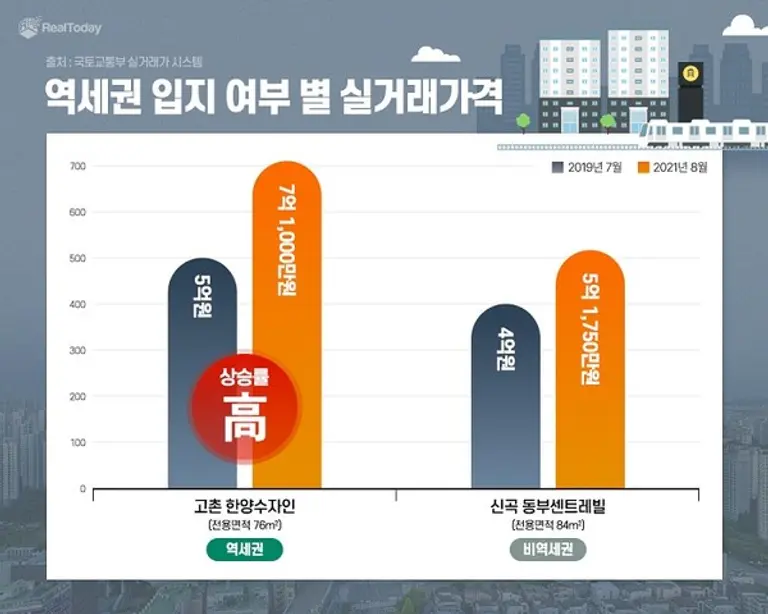 역세권 입지 여부별 실거래 가격